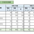 教職員等の性暴力から守る相談窓口、昨年度比22件増の1,033件…東京都 画像
