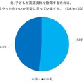 子供が英語資格を取得するために、どうやったらいいか不安に思っていますか？