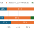 子供のスマホ利用料金