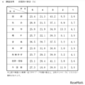2025年度千葉県公立高等学校入学者選抜における調査書の第3学年の評定に係る調査結果