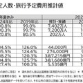 2025年夏休み旅行予定人数・旅行予定費用推計値