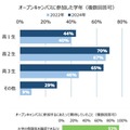 オープンキャンパスに参加した学年と期待したこと