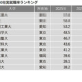 2025年有名企業400社実就職率ランキング
