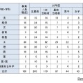 【大学受験2025】東大、学校推薦型87人合格…女子比率は過去最高 画像