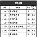高校生が志願したい大学・東海北陸…2位は名大、男女で異なる傾向 画像