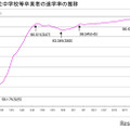 東京都、高校等の進学率98.43％…公立中卒業者進路調査 画像