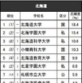 高校生が志願したい大学・北海道…北大1位、男子の志願度23％ 画像
