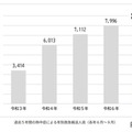 過去5年間の熱中症による年別救急搬送人員（各年6月～9月）