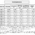 卒業者進路別状況
