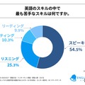 一番苦手な英語スキルは「話す」社会人の英語学習実態調査 画像