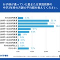 【高校受験】中3生の塾代「月3万円台」が最多、10万円超も 画像