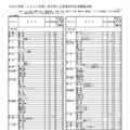 【高校受験2026】熊本県公立高、学校別の募集定員を発表 画像