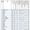 私立31医学科に強い高校2025