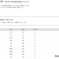 【大学受験2025】立命館大 合格者数「高校別ランキング」TOP10を公立が独占 画像
