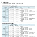 私立高校および中学校の生徒納付金（全日制・公募校）
