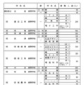 各校の募集人員一覧＜全日制・Aグループ＞