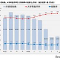 卒業者総数、大学等進学率・就職率の推移（全日制）