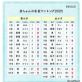 たまひよ赤ちゃん名前ランキング2025、翠・碧が1位 画像