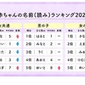 赤ちゃんの名前（読み）ランキング2025