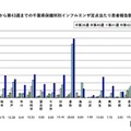 千葉県内のインフルエンザ保健所管内別発生状況（直近5週間の状況）