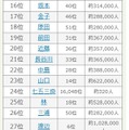 2025年 名字年間トレンドランキング