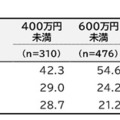 部活動の加入状況（世帯年収別）
