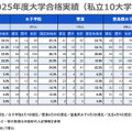 2025年度大学合格実績（私立10大学）