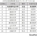 大学の地域貢献度調査、国公立がTOP9独占…3年連続の総合1位は？ 画像