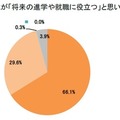 非認知能力の育成が将来の進学や就職に役立つと思うか