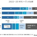 2022-25年冬シーズンの比較