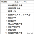 難漢ベスト10