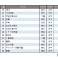 【中学受験2026】学習塾が勧める「探究学習に力を入れている中高一貫校」ランキング 画像