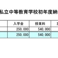 令和8年度私立中等教育学校初年度納付金の状況