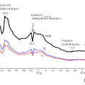 東京都の20歳人口の推移（1957年～2026年）