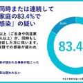冬に、家族が同時または連続して感染症を発症した世帯の約8割で「家族間感染」の疑い