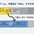 小学生は「ゲーム」、中高生は「SNS」