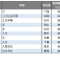 【大学ランキング】文・外国語系1位は…学部系統別の実就職率 画像