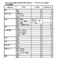 令和8年度三重県立高等学校進学希望状況 （令和7年12月12日現在）定時制・通信制課程