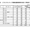 令和8年度こうちフロンティア募集志願者数等の状況（学校別）