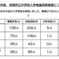 【中学受験2026】京都府公立中の受検倍率、西京2.89倍・洛北2.16倍など 画像