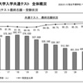●2026年度大学入学共通テスト　全体概況（大学入学共通テスト最終志願・受験状況）