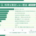 利用を検討しない理由（複数回答）