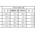 令和8年度山梨県公立高等学校入学者選抜前期募集志願者数（総括表）