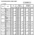 【高校受験2026】宮崎県公立高、推薦入学者選抜…宮崎大宮（文科情報）5.81倍 画像