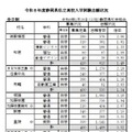 2026年度（令和8年度）静岡県私立高校入学試験志願状況