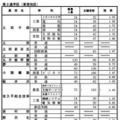前期選抜の志願状況（2026年2月4日志願受付終了時点）全日制課程 第2通学区（東信地区）