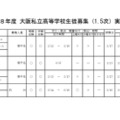 令和8年度大阪私立高等学校生徒募集（1.5次）実施校 男子校