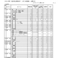 2026年度福井県立高等学校一般入学者選抜出願状況（出願1日目）