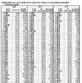 地元占有率 【大学】トップ47都道府県