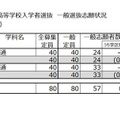 令和8年度 公立高等学校入学者選抜 一般選抜志願状況（定時制／昼間部）